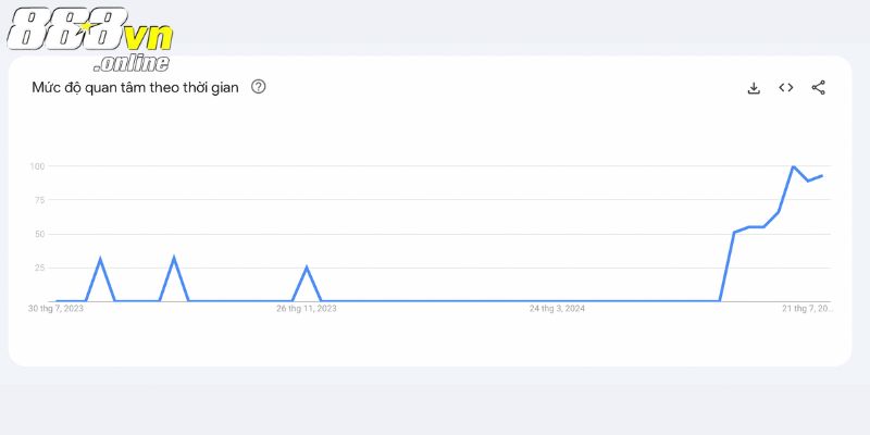 Mức quan tâm 88vn theo thời gian